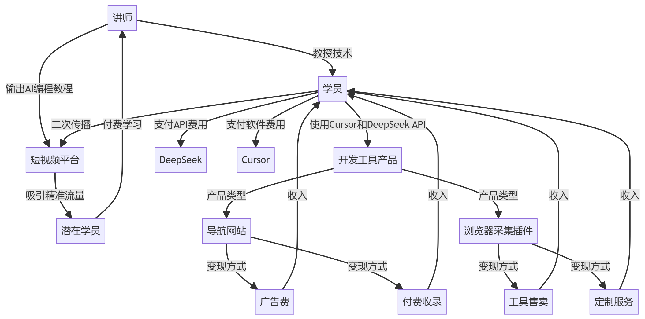 核心商业逻辑拆解
